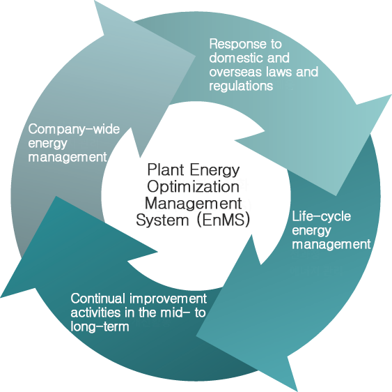 공장에너지 최적화 경영시스템